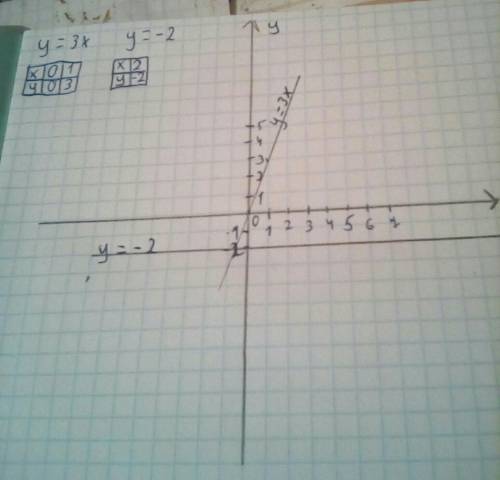 3.построить в одной системе координат y=3x, y=-2