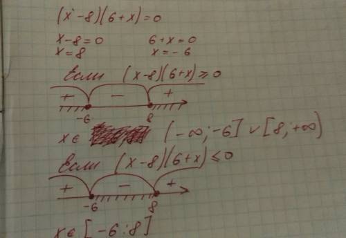 Решите неравенство (x-8)(6+x ) больше или меньше 0