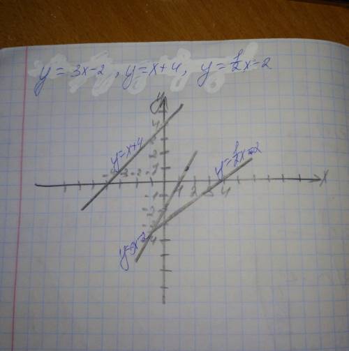 Постройте графики функций у=3x-2, y=-x+4, y=1/2x-2