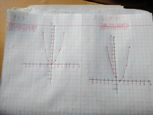 Построить схематически параболу а)у=х^2+3; б)у=(х-1)^2