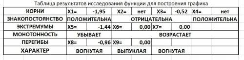 Сделать полное исследование функции y=(9x⁴/)³/3)x+0.5