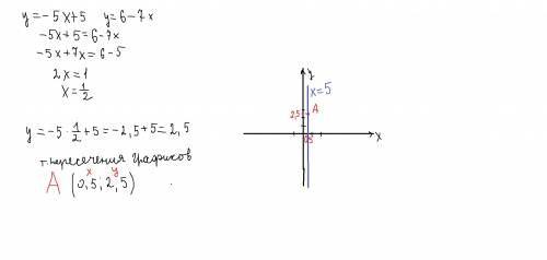 Составь уравнение прямой, проходящей через точку пересечения графиков линейных функций: y=−5x+5 и y=