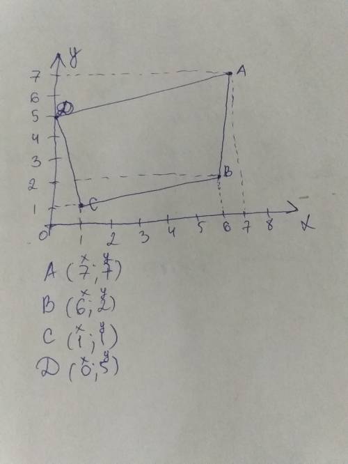 Построй четырёхугольник авсд по координатам его вершин а(7; 7),в(6; 2),с(1; 1),д(0; 5)ост