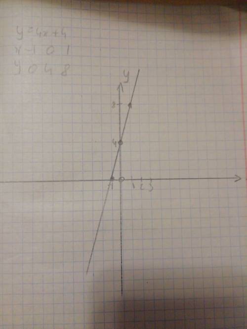 Постройте график y=4x+4 с точками и расчетами.