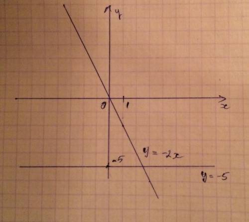 Водной системе координат постройте график функций y= -2x ; y= -5