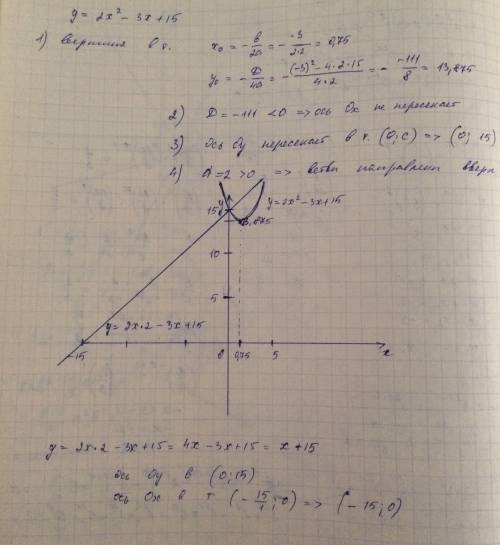 Не могу решить, построить график функции у=2х*2-3х+15, заранее большое