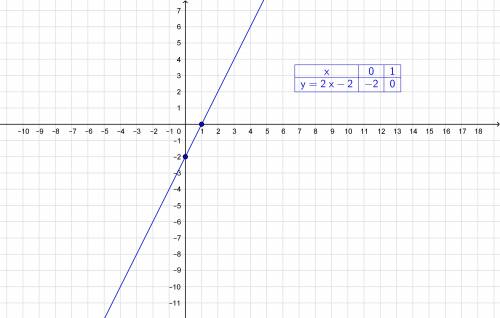 Постройте график функции заданой уравнением y=2x-2