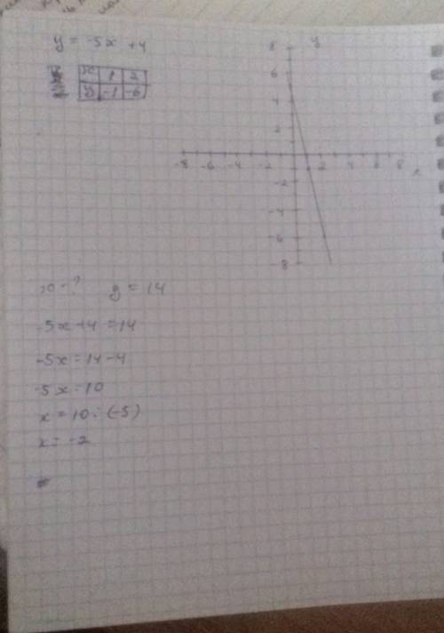 Постройте график функции y=-5x+4. укажите с графика, при каком значении x значение y равно 14.