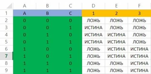 Построить таблицы истинности для выражений: 1) ¬ а & (b v c) 2) (а˅в) & (¬а˅¬в) 3) а˅а&