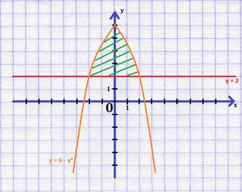 Найдите площадь фигуры, ограниченной линиями y=6-x^2 и y=2