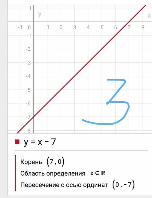 Постройте на ленейной прямой функции ; у=-2х+6 у=х+7 у=х-7 у=-х+7