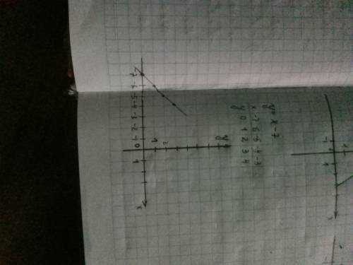 Постройте на ленейной прямой функции ; у=-2х+6 у=х+7 у=х-7 у=-х+7