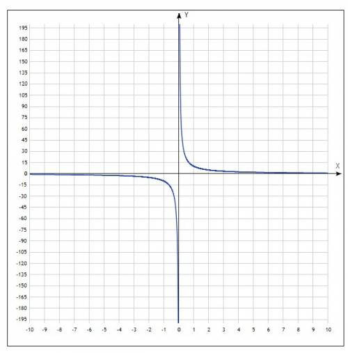 Постройте график функции y= 10/x и y= -10/x умоляю надо