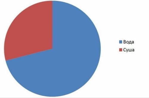 Составьте круговую диаграмму соотношения суши и воды