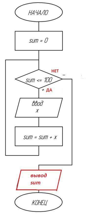 Вводятся положительные числа прекратить ввод когда сумма введенных чисел превысит 100 блок схема , п