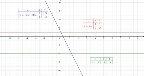Постройте гафик функции заданной формулой: а)у=-2х+0,5; б)у=0,5; в)у=-2