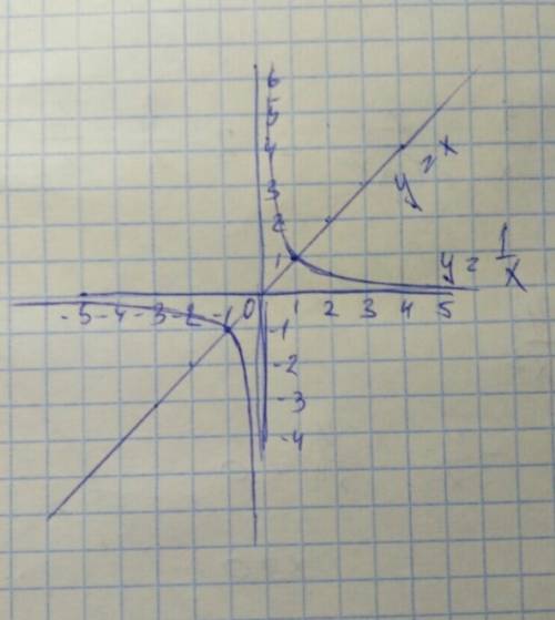 Постройте в одной системе координат графики функции y=х и y=1/х. (я просто не понимаю эту тему)