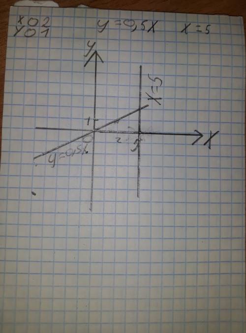 А)у=0,5x построить в одной плоскости б)x=5 построить в одной плоскости