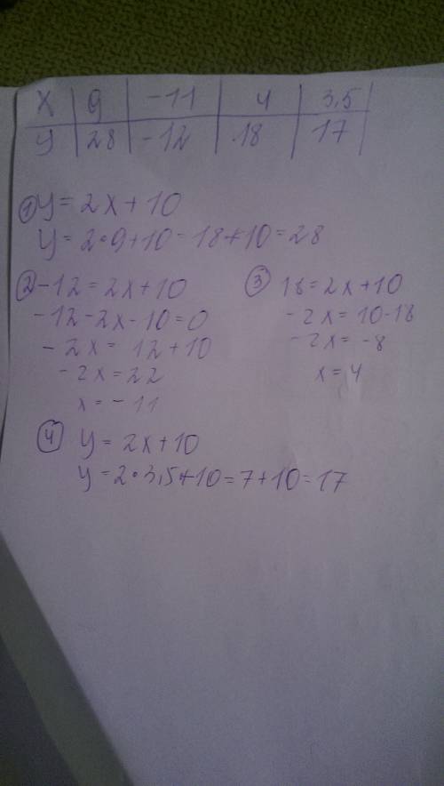 Функция задана формулой у=2×+10 заполните таблицу