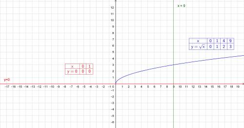 Y=√x; x=1; x=9; y=0 решить с графиком