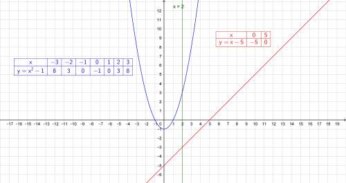 Y=x²-1; x=0; y=x-5; x=2 решить с графиком