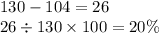 130 - 104 = 26 \\ 26 \div 130 \times 100 = 20\%