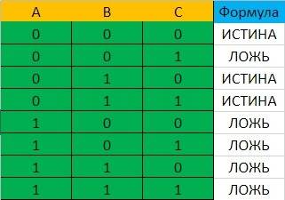 Постройте таблицу истинности сложного логического высказывания: а вверху черта * (в + с вверху черта