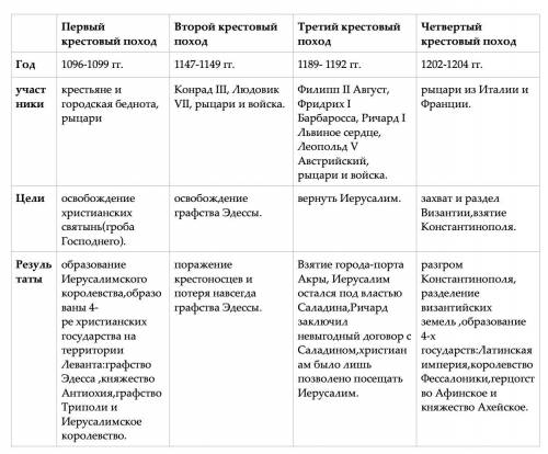 4крестовый поход, годы, участники, цели, результаты (кратко, пару слов на ответ, расписано не надо)