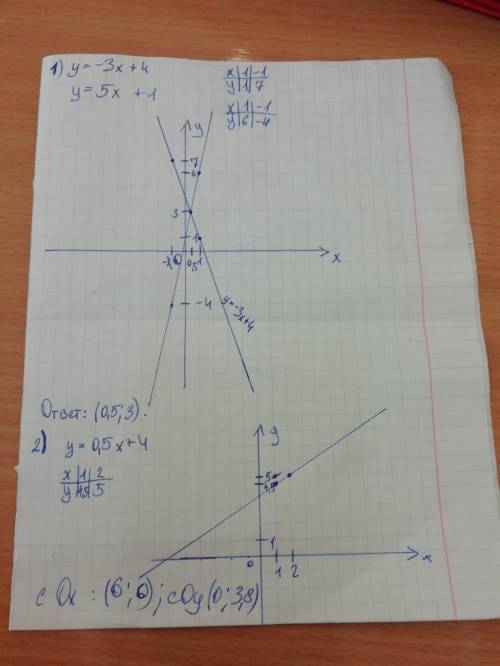 1) постройте графики функций найдите точки пересечения у = - 3х + 4 у = 5х +1 2) найдите точки перес