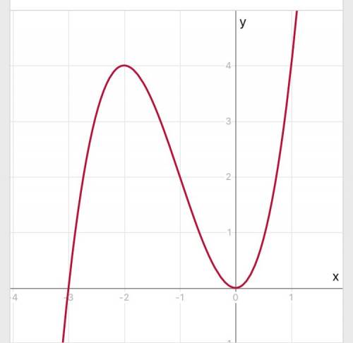 Исследовать график функции x^3+3x^2