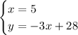 \begin{cases}x=5\\y=-3x+28\end{cases}