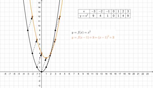 Постройте график функции 25 y=(x-1)^2+3