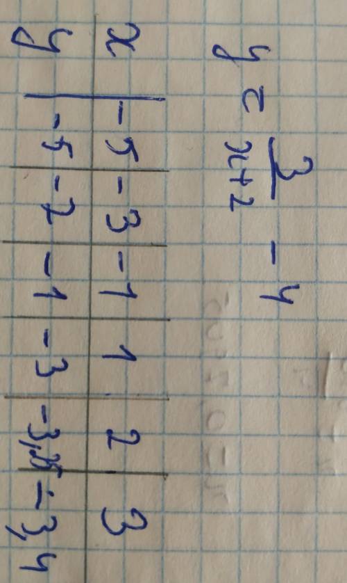 Начертить график функции по точкам​