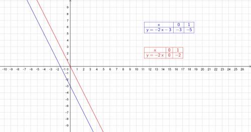 1. постройте график функции y=-2x-3 и y=-2x.