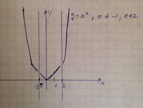 Постройте график функции y=x^2, x не ровняется -1 и 2.