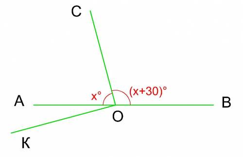 углы aoc и boc - смежные, и угол aoc на 30 градусов меньше угла boc. луч ok перпендикулярен лучу oc,