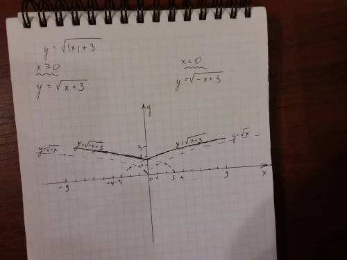 Построить график функции y=√|x|+3 (все под квадратным корнем) и объясните