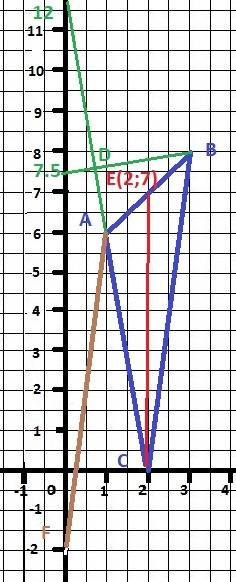 Даны вершины треугольника a (1,6), b (3,8), c (2,0) требуется: 1) построить треугольник abc ; 2) зап