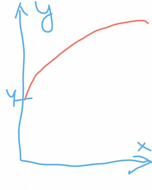 Побудуйте графік функції - √x + 4. (+ 4 отдельно, не код коренем).