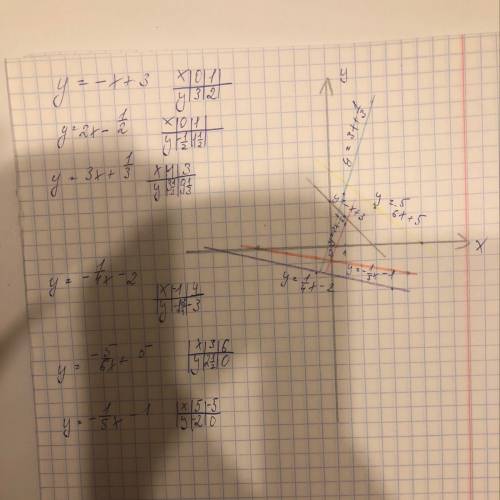 Линейная функция у=-х+3. у=2х-1/2 у=3х+1/3 у=-1/4х-2 у=-5/6+5 у=-1/5х-1 с чертежом