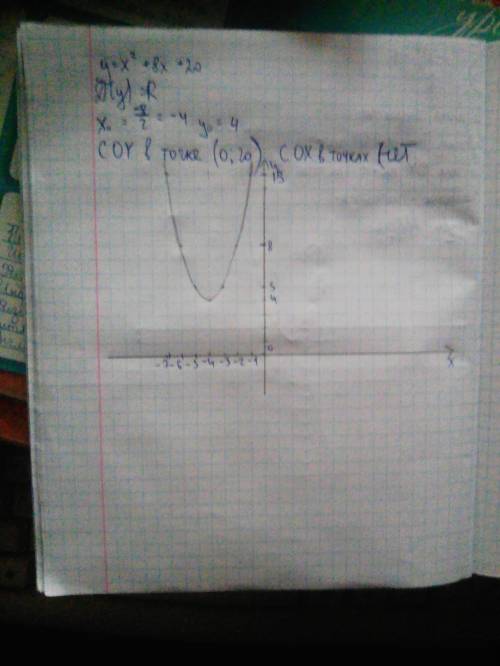 Побудуйте графік функції/постройте график функции y=x^2+8x+20