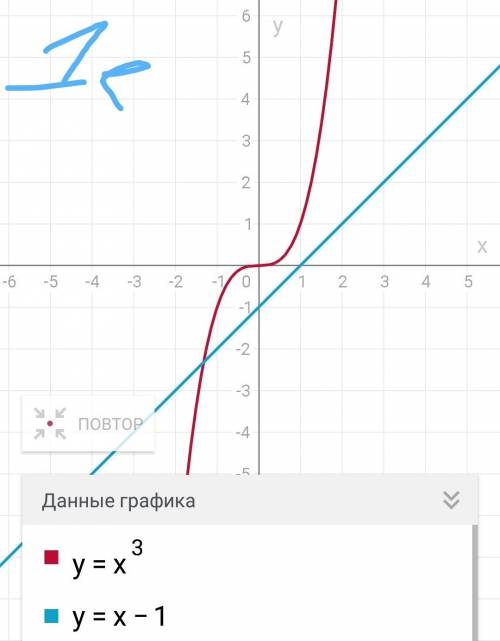 Решить графически уравнения: х^2 = 3х и х^3 = х-1