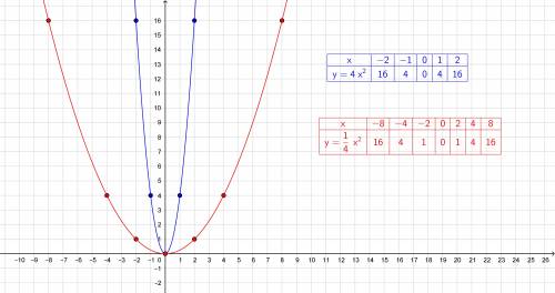 Построить в одной координатной функции: у=4х^2 и у=1/4х^2