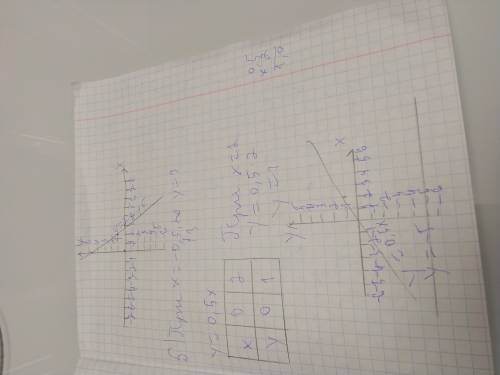 С20 если 1. функция задана формулой y=5-1/3x. найти: а) значение функции, соответствующее значению а