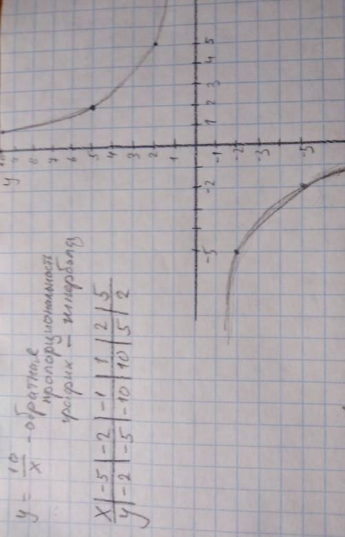 Построить график функции = 10/x а) какая область определения данной функции б)при каких значениях x