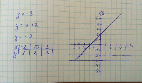 На одном чертеже постройте график функции y=-3 y=x+2 y= -2