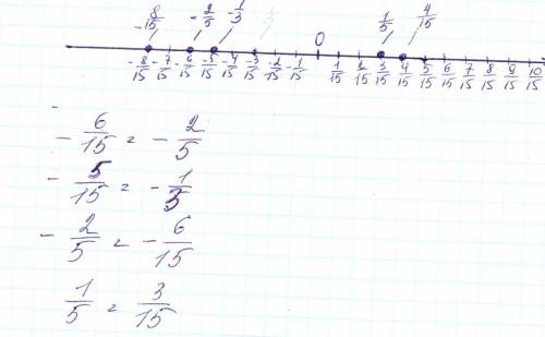 Изобразите точками на координатном оси ох числа: 4/15,-8/15,1/5 ,-2/5 -1/3 !
