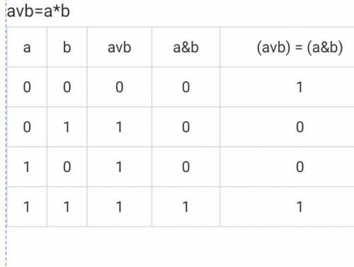 1. не (х< 6) или (х< 5) 2. avb=a8b я ошиблась это информатика