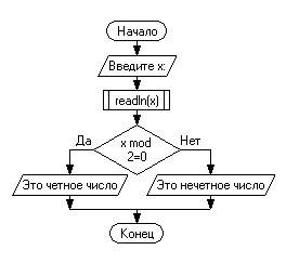 Нужно составить блок-схему алгоритма. . var x: integer; begin write('введите x: '); readln(x); if x