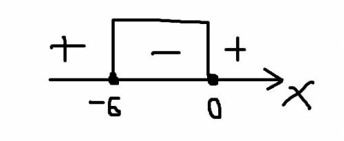 Решите неравенство х2+6х≤0 б) 2х2- х-6 ≤0